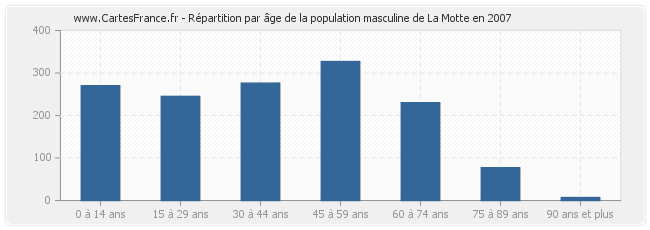 Répartition par âge de la population masculine de La Motte en 2007